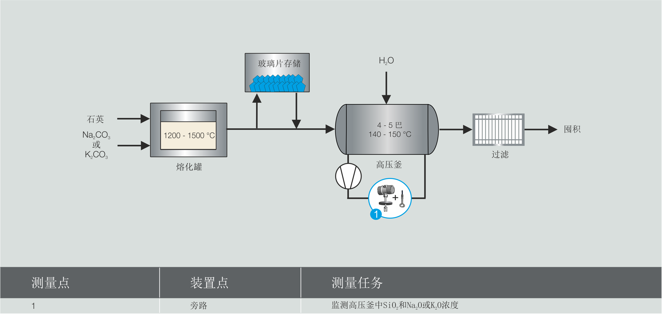 Water glass autoclaving process graphic