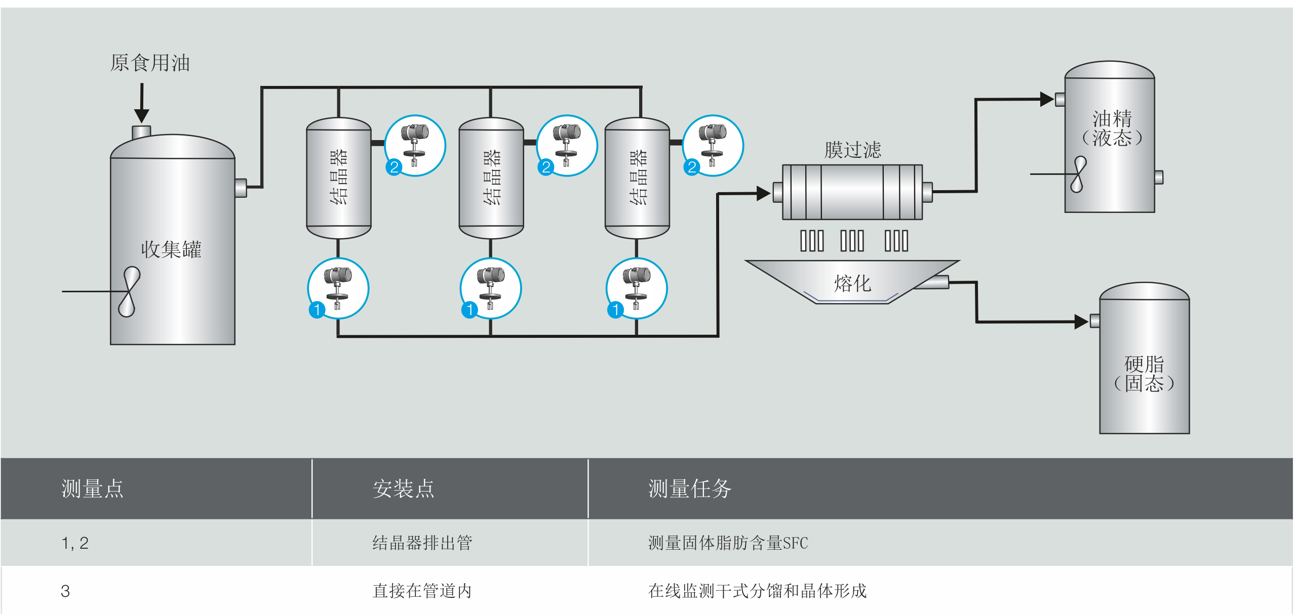 Oil dry fractionation LiquiSonic® sonic velocity profile of RBDPO dry fractionation