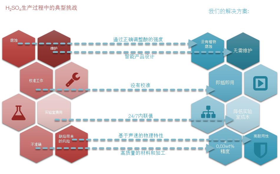 测量硫酸的优点