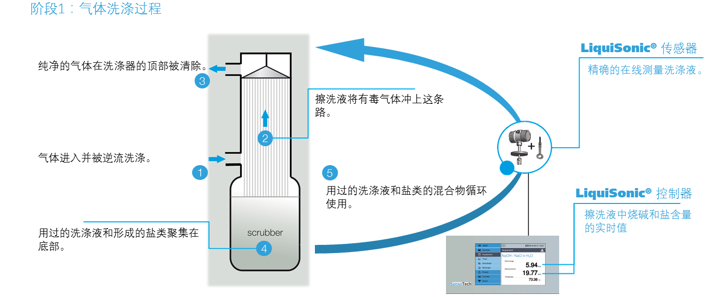 气体洗涤器工艺中的 LiquiSonic 1