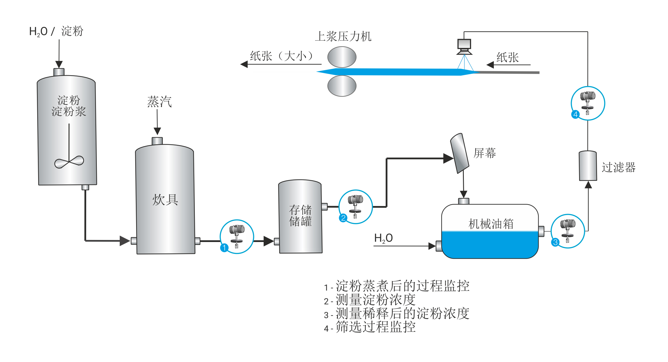 纸张生产过程中的图形淀粉测量 LiquiSonic