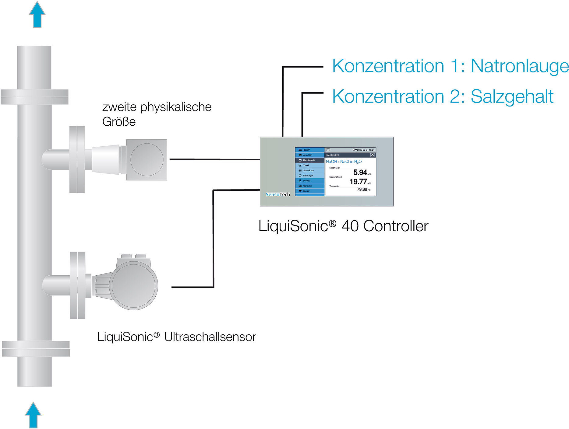 LiquiSonic® 40 process analysis with sonic velocity and density, formaldehyde synthesis
