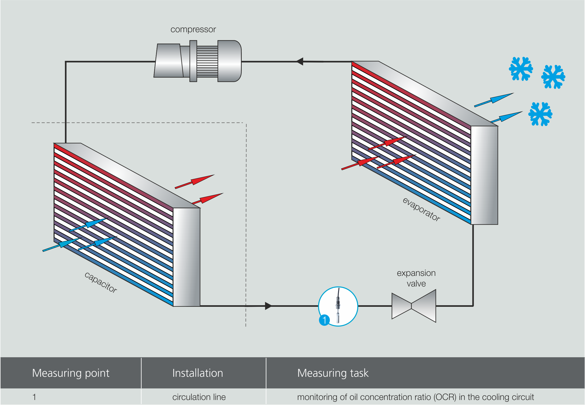 Process graphic cooling circuit OCR refrigerant, Inline concentration measurement with LiquiSonic