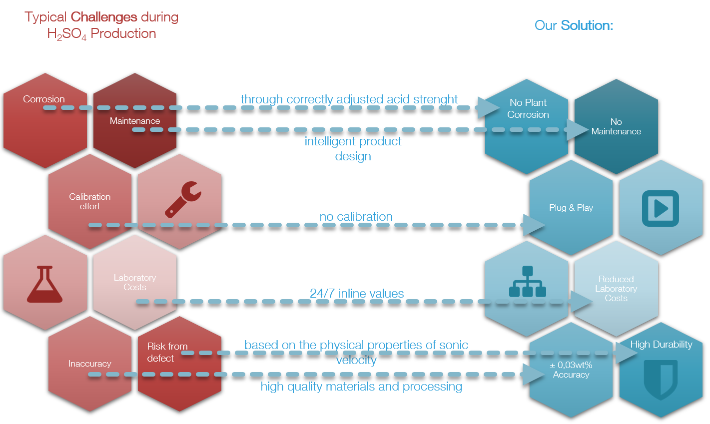 Advantages of measuring sulfuric acid
