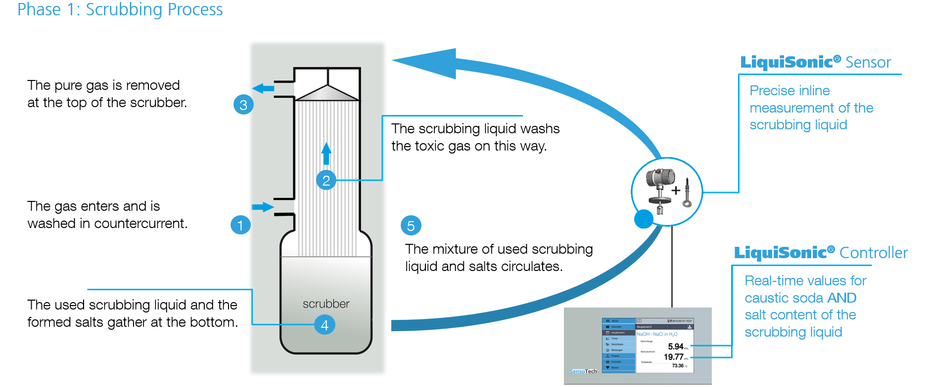 LiquiSonic in gas scrubber process 1