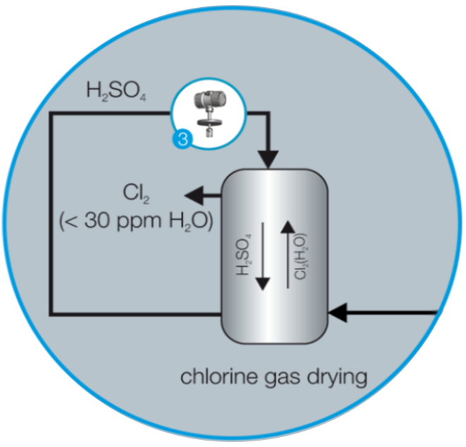 Drying cut process overview