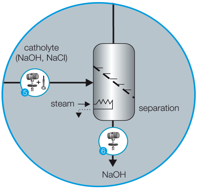 Process overview separation cut
