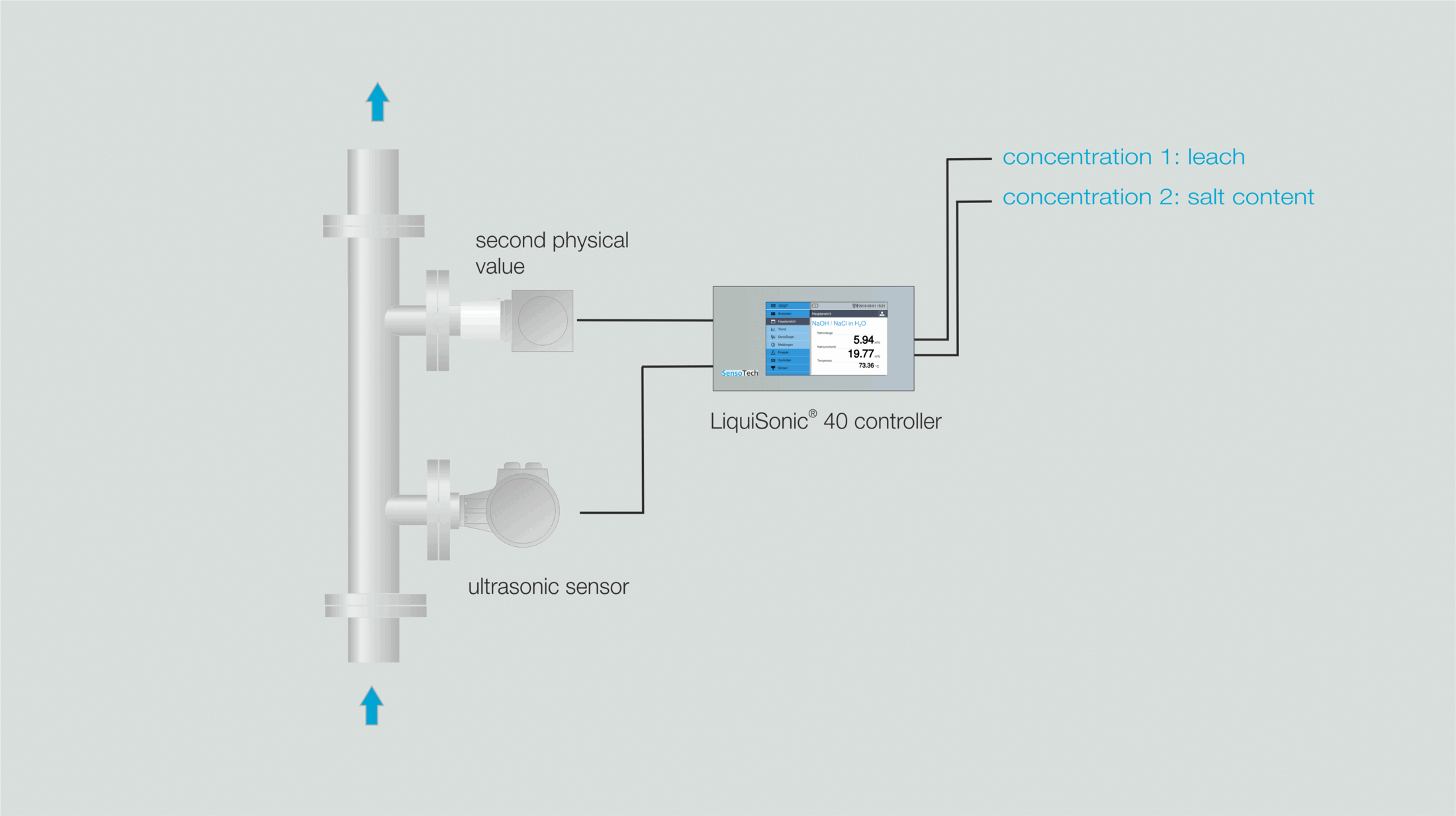 LiquiSonic® 40 process analysis with sonic velocity and density, formaldehyde synthesis