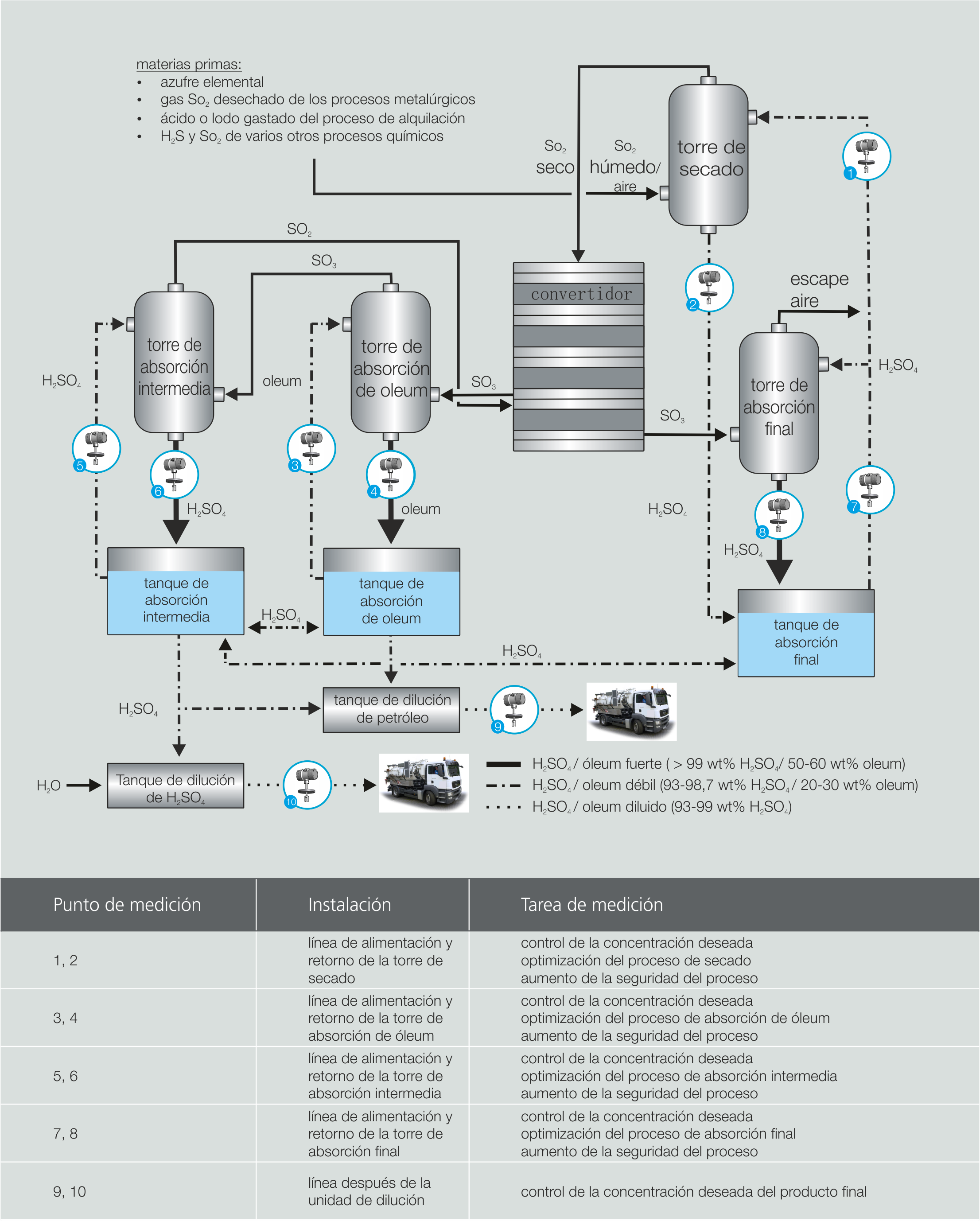 Producción de ácido sulfúrico concentrado.