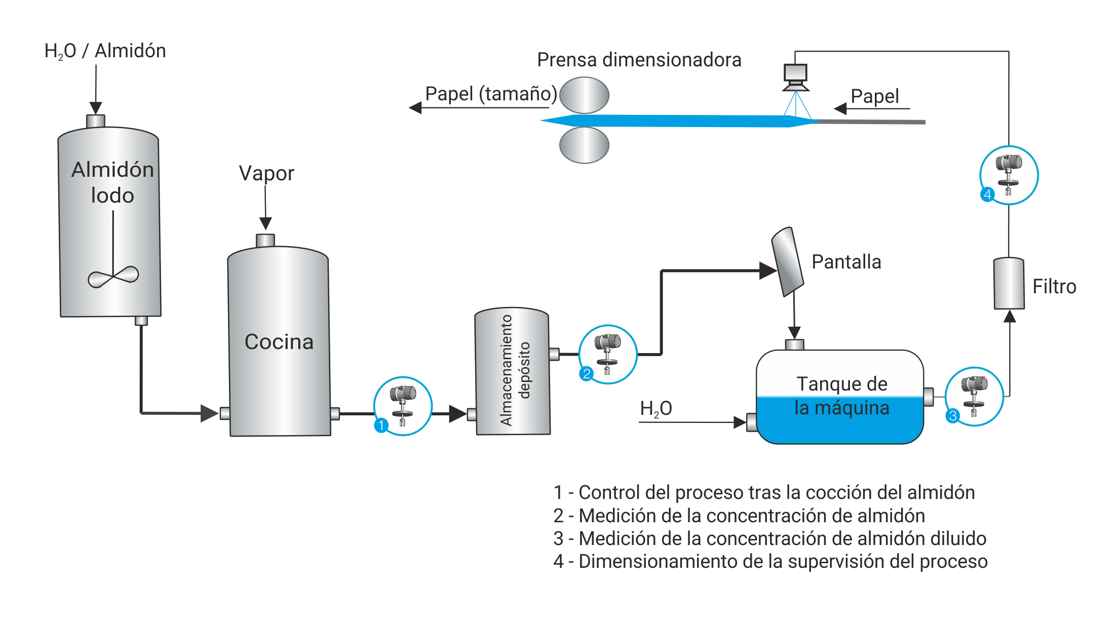 Proceso gráfico para medicación y producción de papel LiquiSonic.