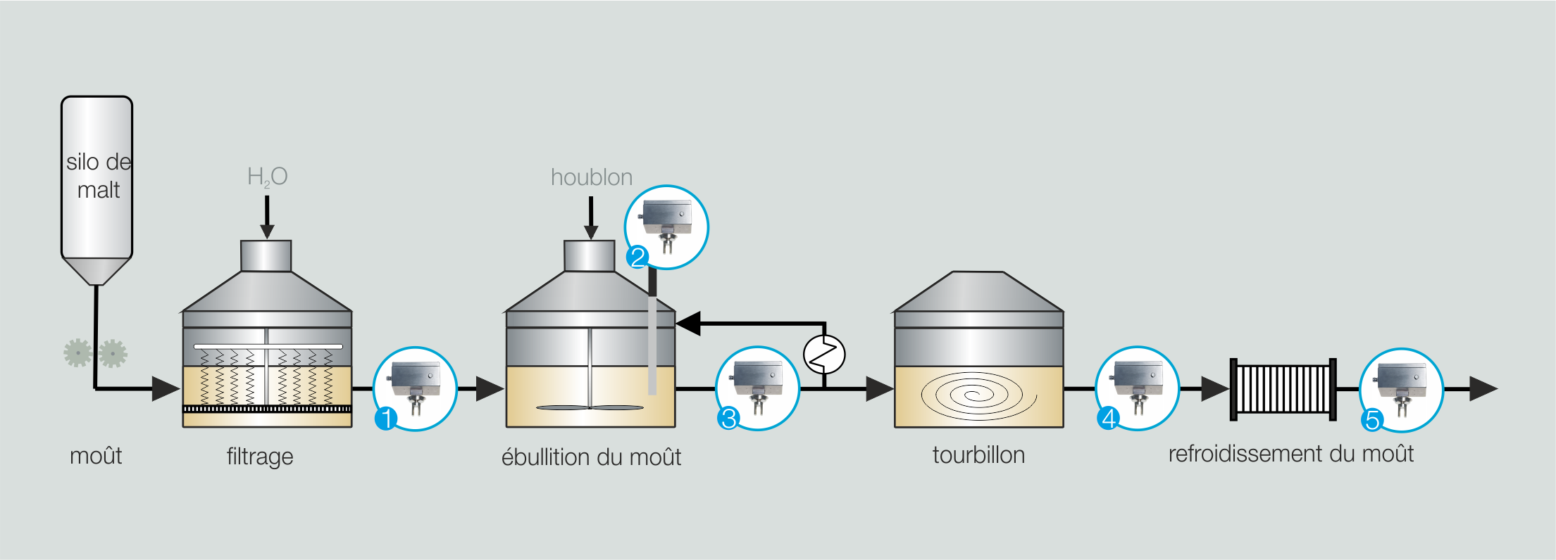 Graphique de processus de chaudière à moût de brasserie, Liquisonic, système LiquiSonic Plato 