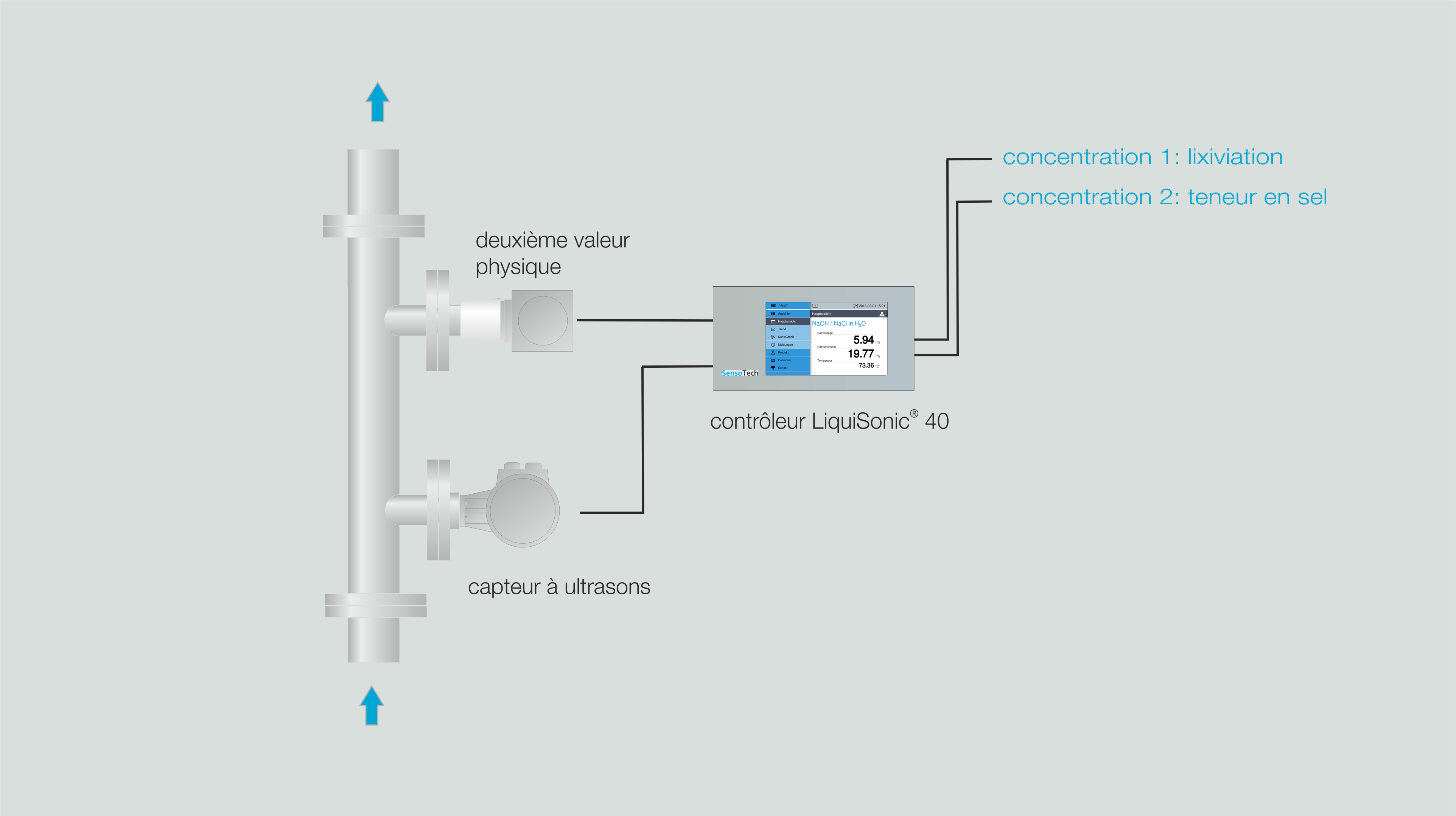 Process diagram production of water glass with LiquiSonic® 40