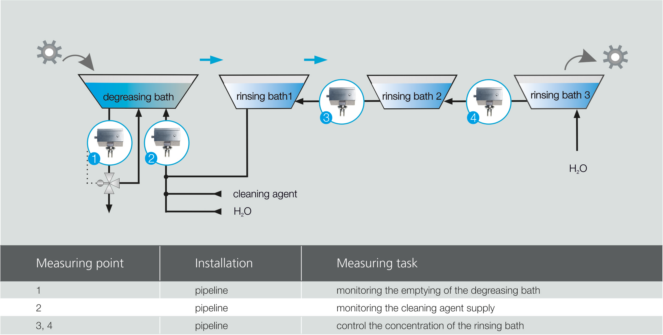 exemplary use of LiquiSonic® at relevant measuring points in a degreasing cascade