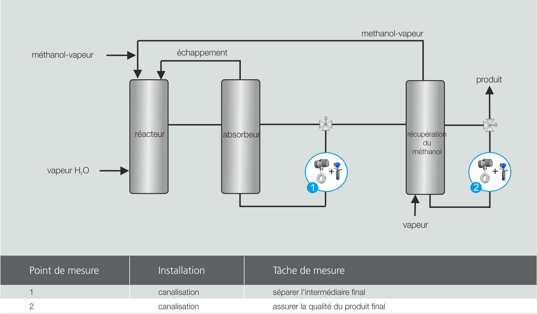 Application de LiquiSonic® à la synthèse du formaldéhyde 