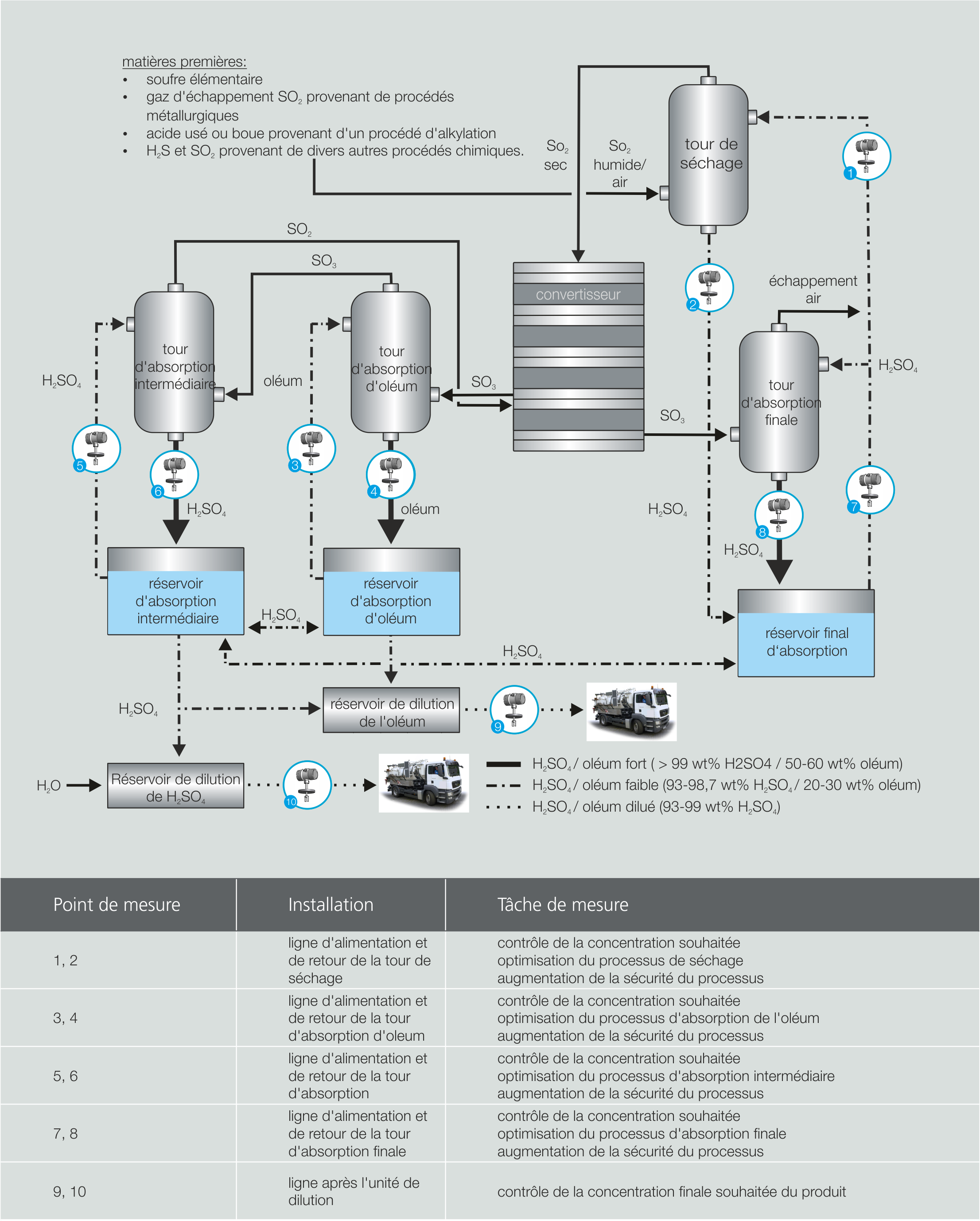 Production d'acide sulfurique concentré