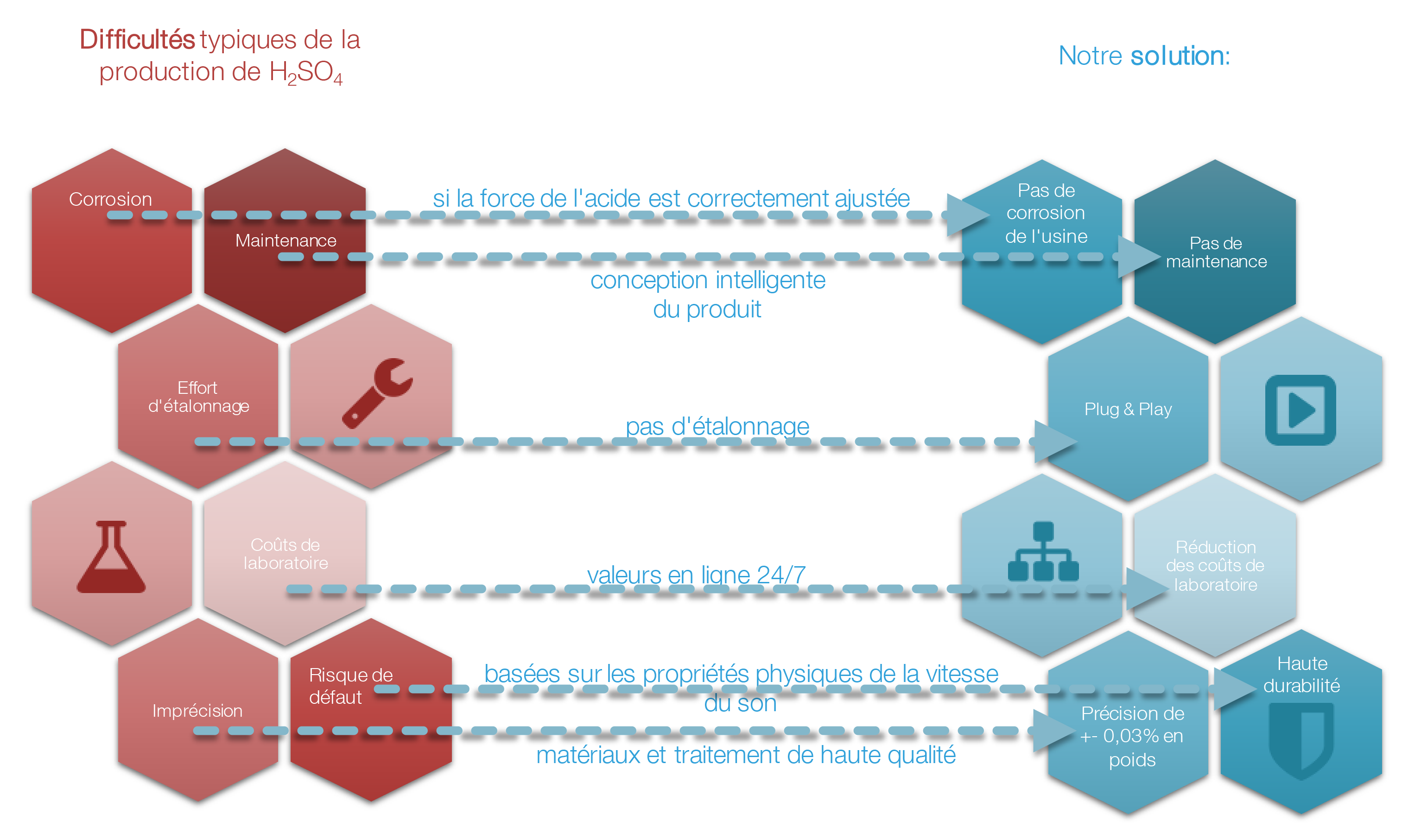 Avantages de la mesure de l'acide sulfurique