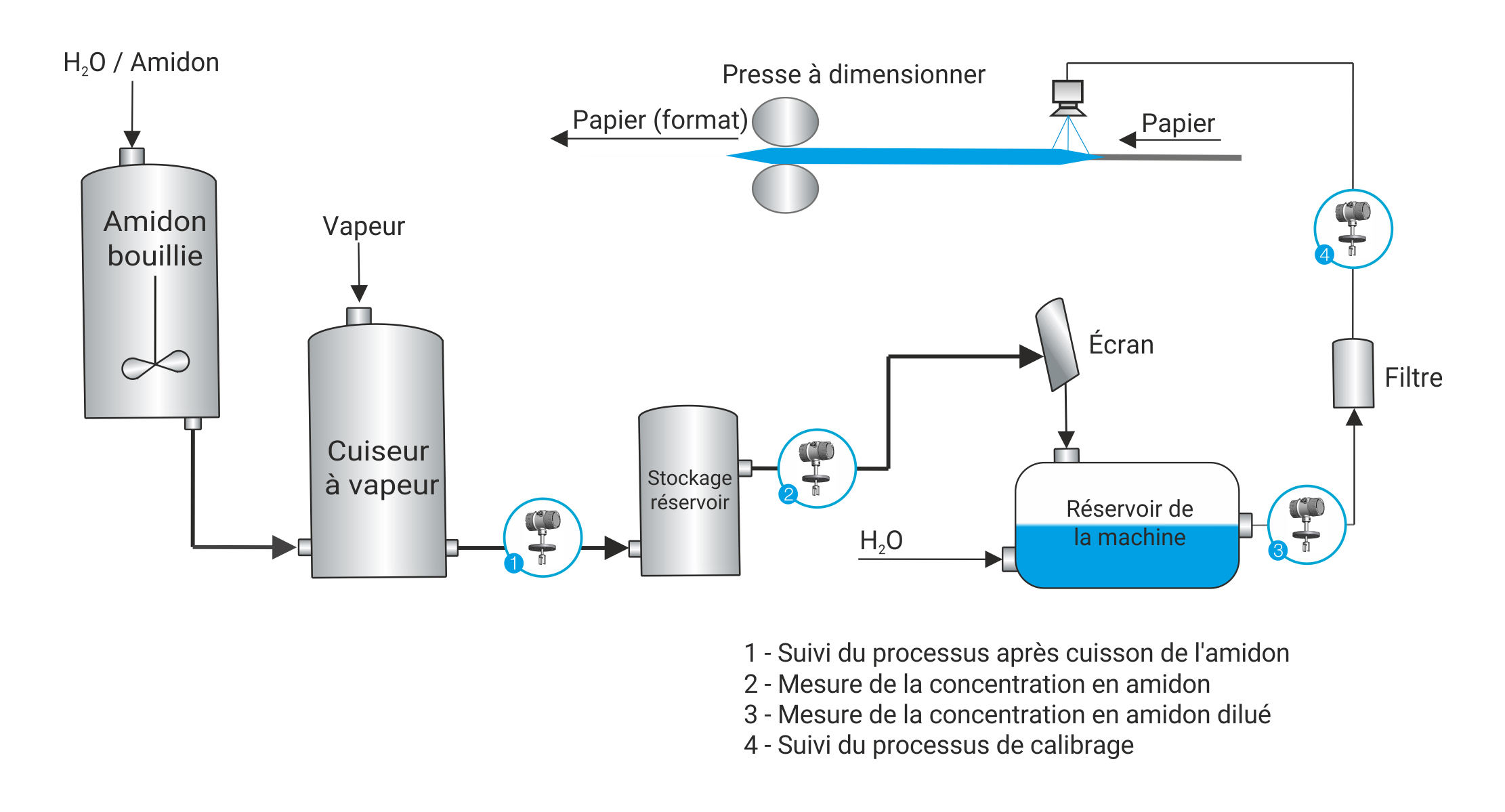 Processus graphique de médication et de production de papier LiquiSonic