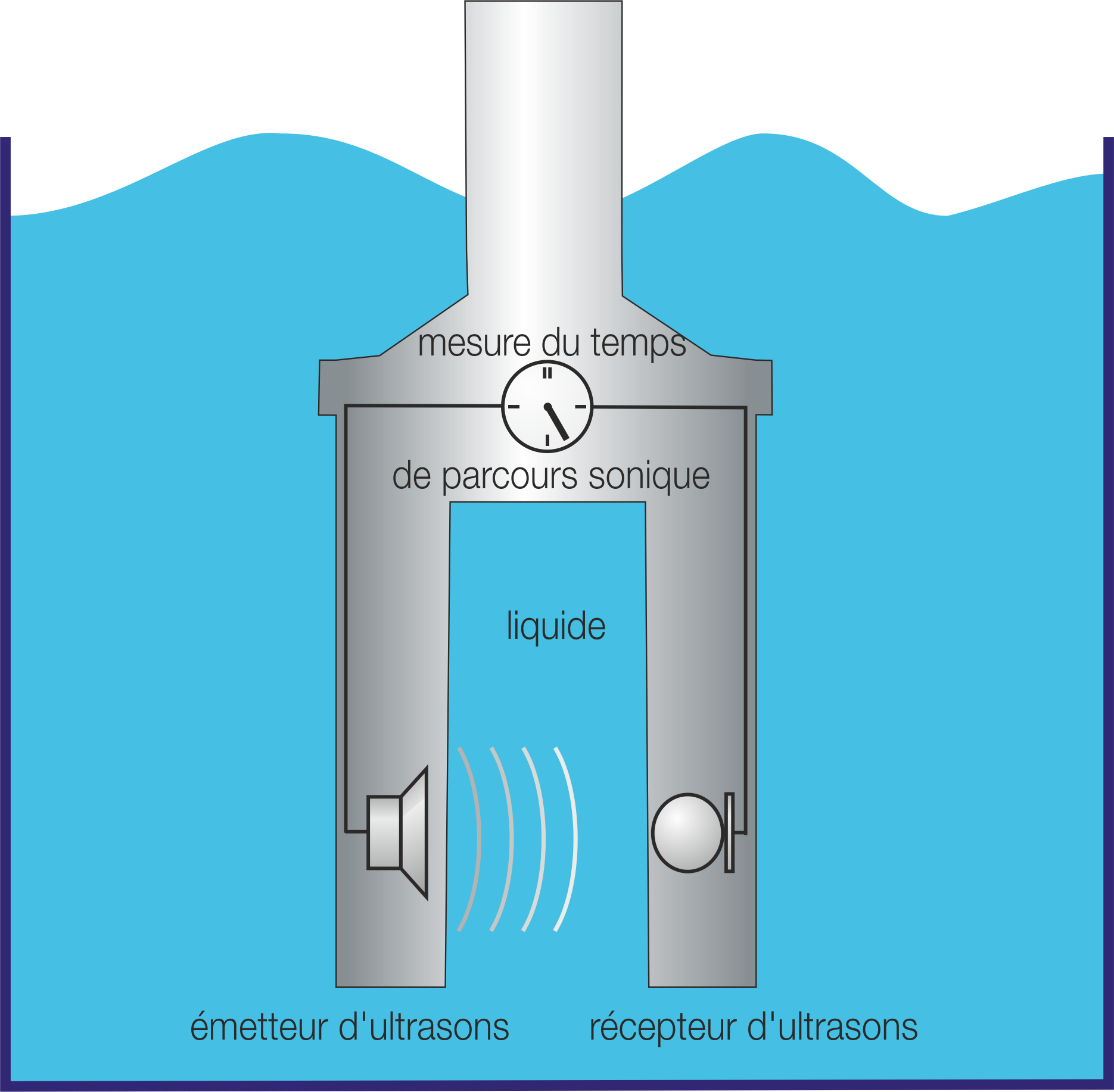 Vitesse du son pour la mesure de concentration et de densité dans les liquides Liquisonic