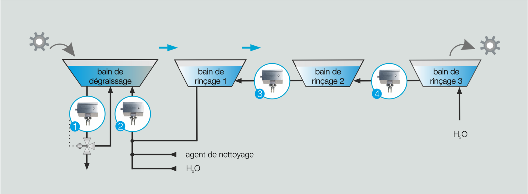 Exemple d'utilisation de LiquiSonic® aux points de mesure pertinents dans une cascade de dégraissage