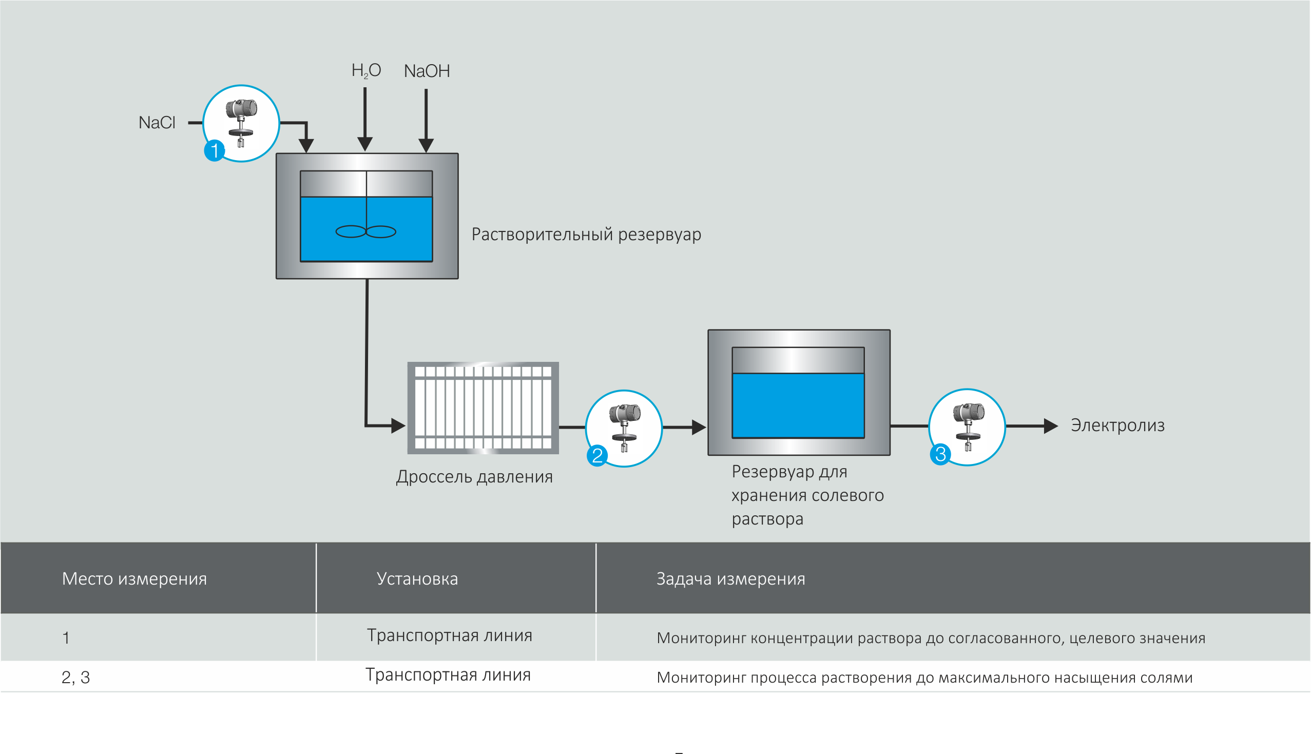 Определение концентрации соли с помощью измерительной системы LiquiSonic® и последующий электролиз