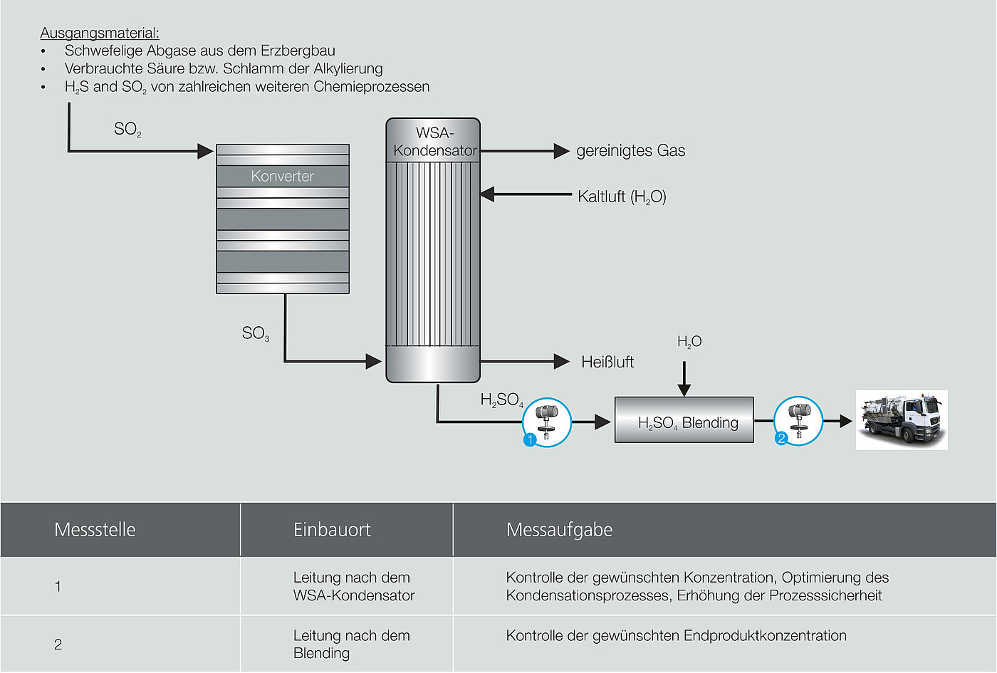 Konzentrationsmessung von Schwefelsäure mit LiquiSonic® im Kontaktverfahren