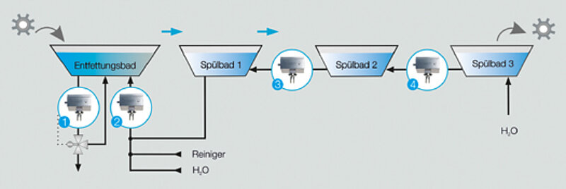 exemplarischer Einsatz von LiquiSonic® an relevanten Messpunkten einer Entfettungskaskade