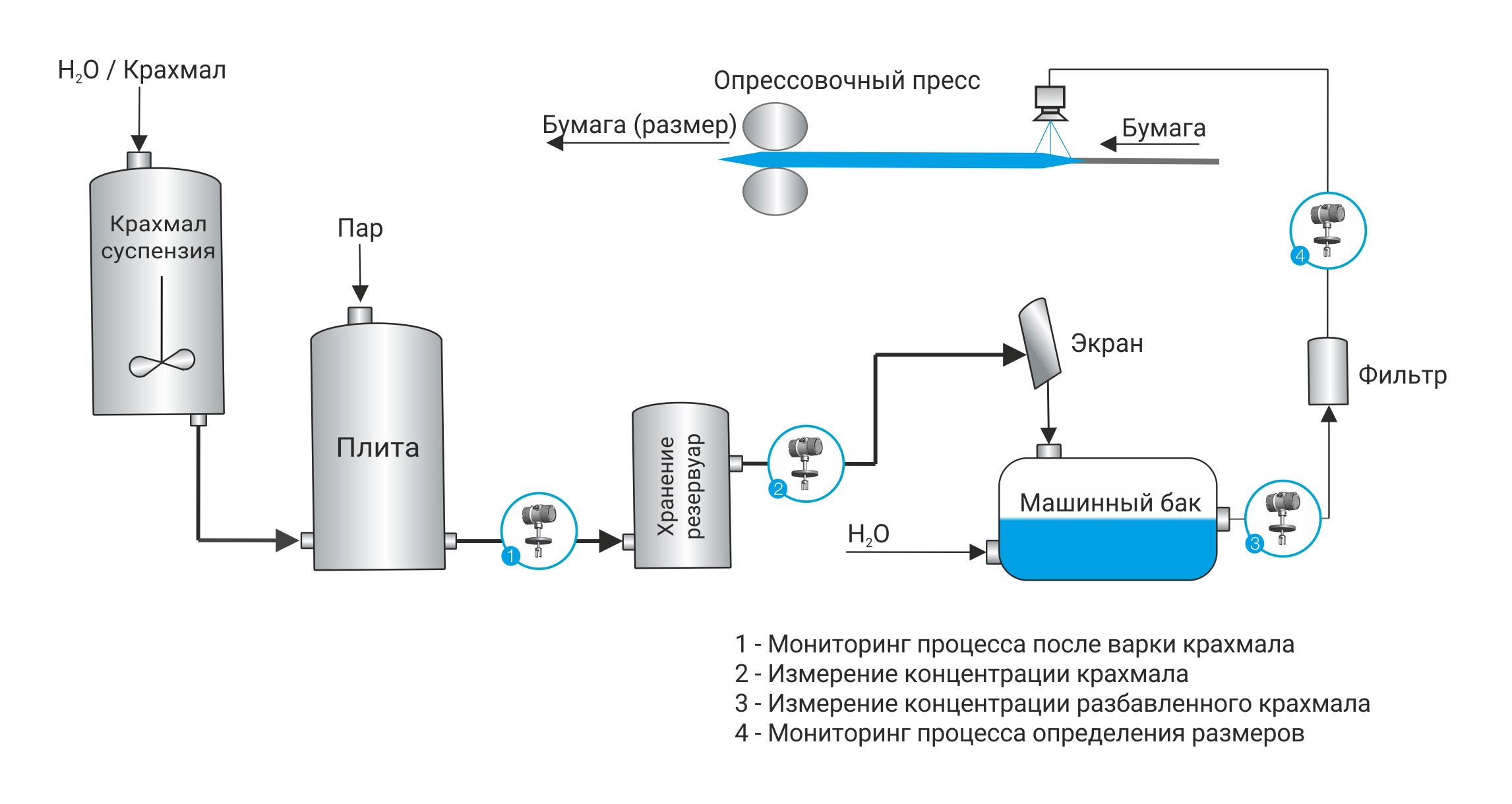 Технологический график измерения крахмала в бумажном производстве LiquiSonic