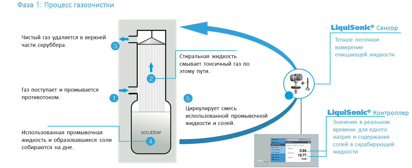 Liquisonic в процессе 1 скруббера газа 1