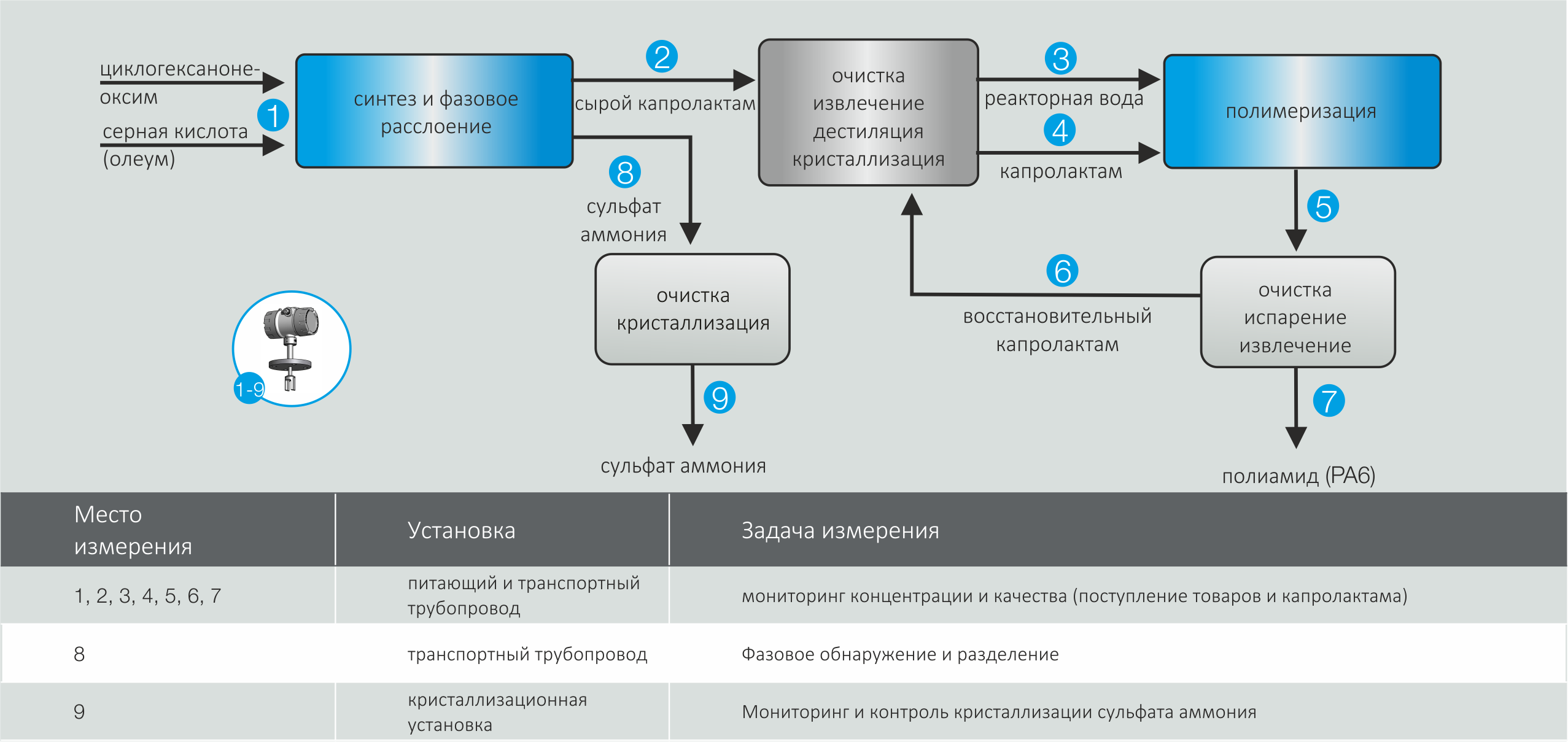 Пример применения капролактама производства Liquisonic