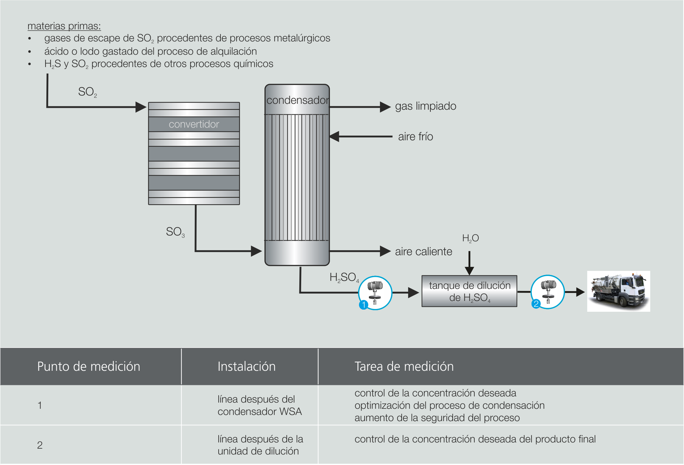 Medición de concentración de ácido sulfúrico con Liquisonic® en el proceso de contacto