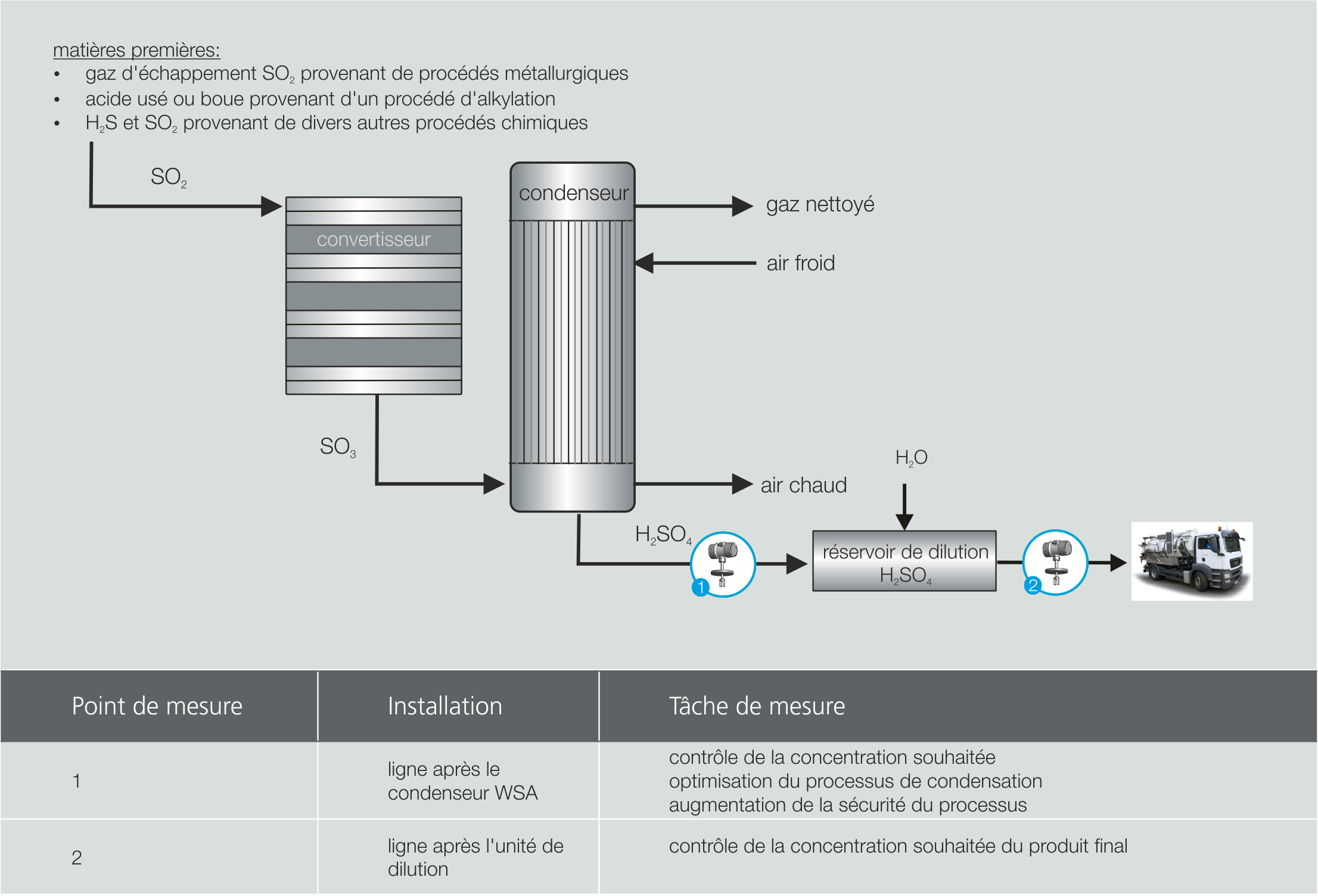 Mesure de la concentration de l'acide sulfurique avec Liquisonic® dans le processus de contact