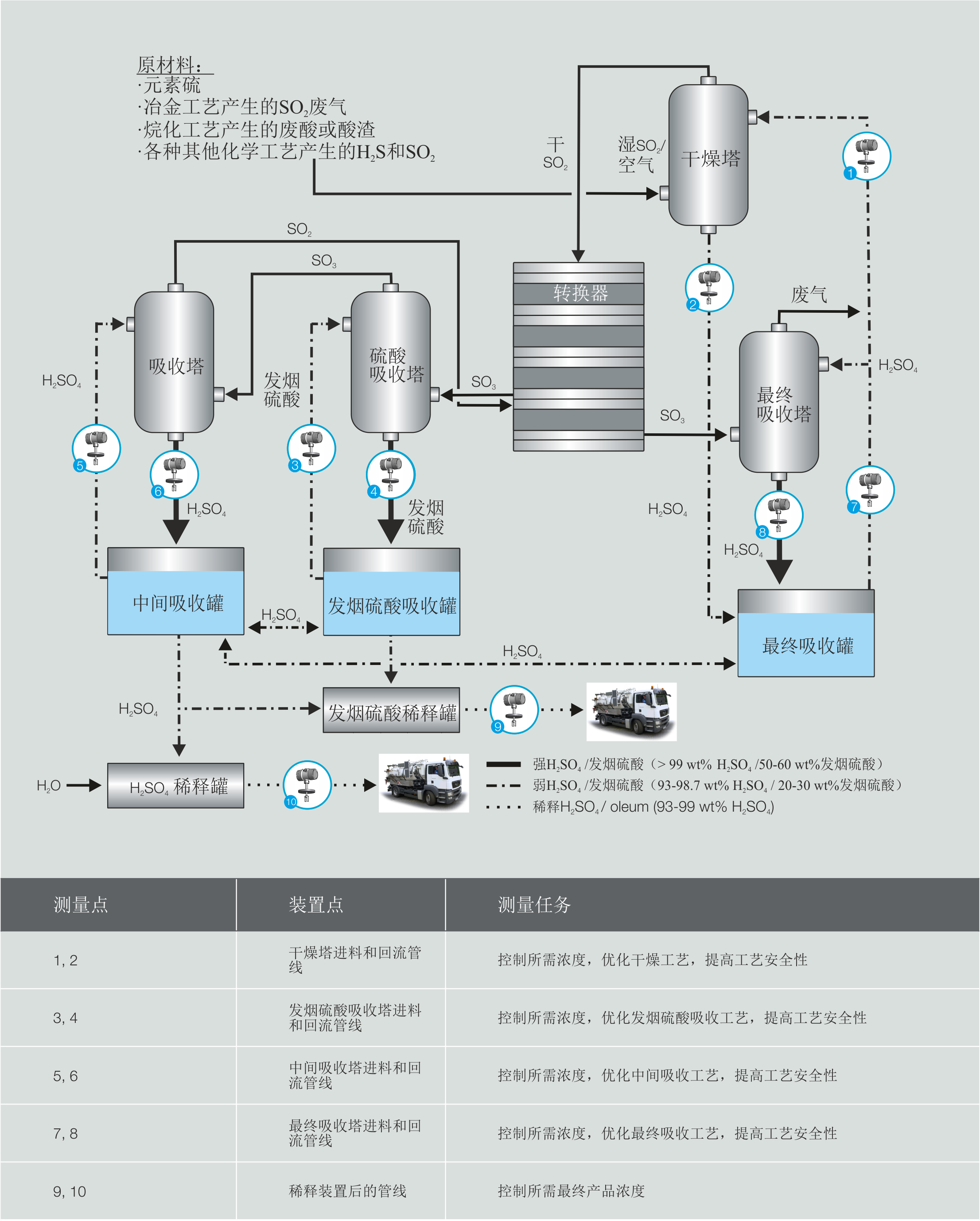 浓硫酸的产生