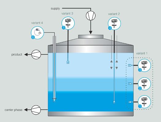 Procesar gráficos de gases de gas WSA WSA