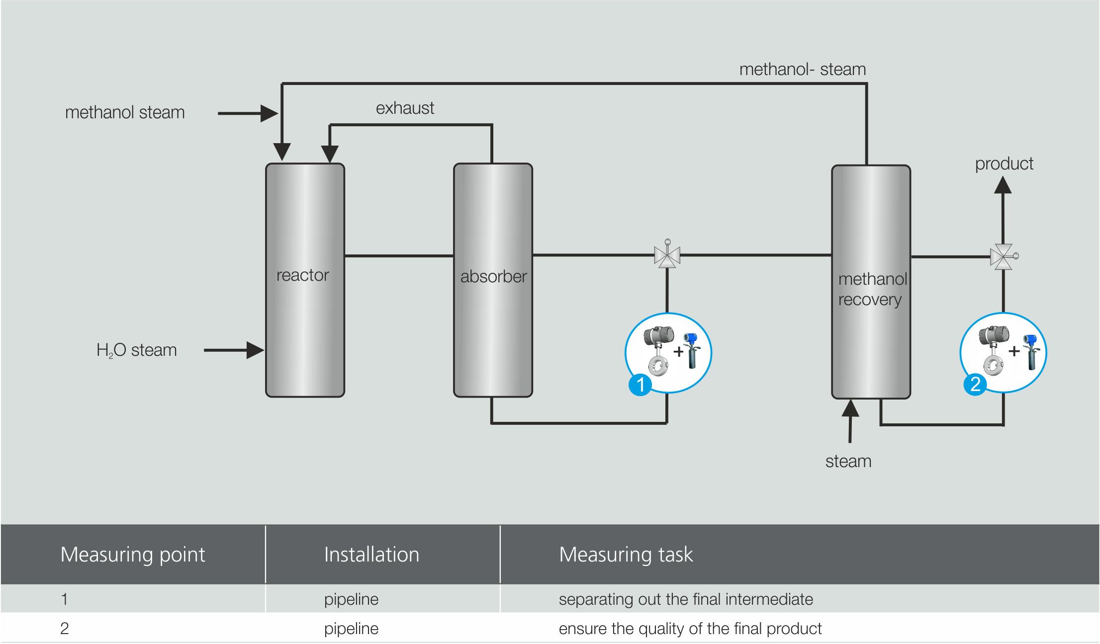 Use of Liquisonic® in formaldehyde synthesis 