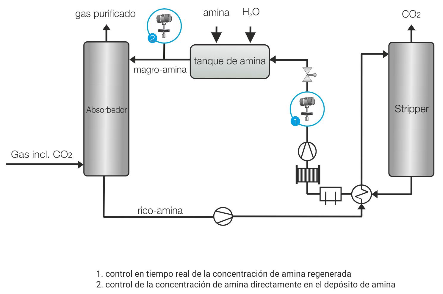 Procesar gráfico MDEA GAS SCRUBBER SCRUBBER