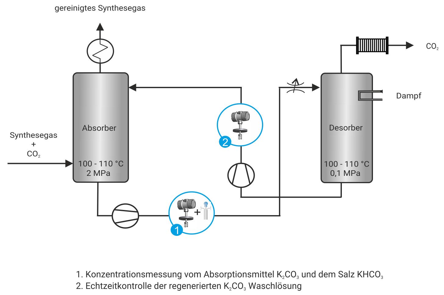 Process graphic Benfield process gas scrubber