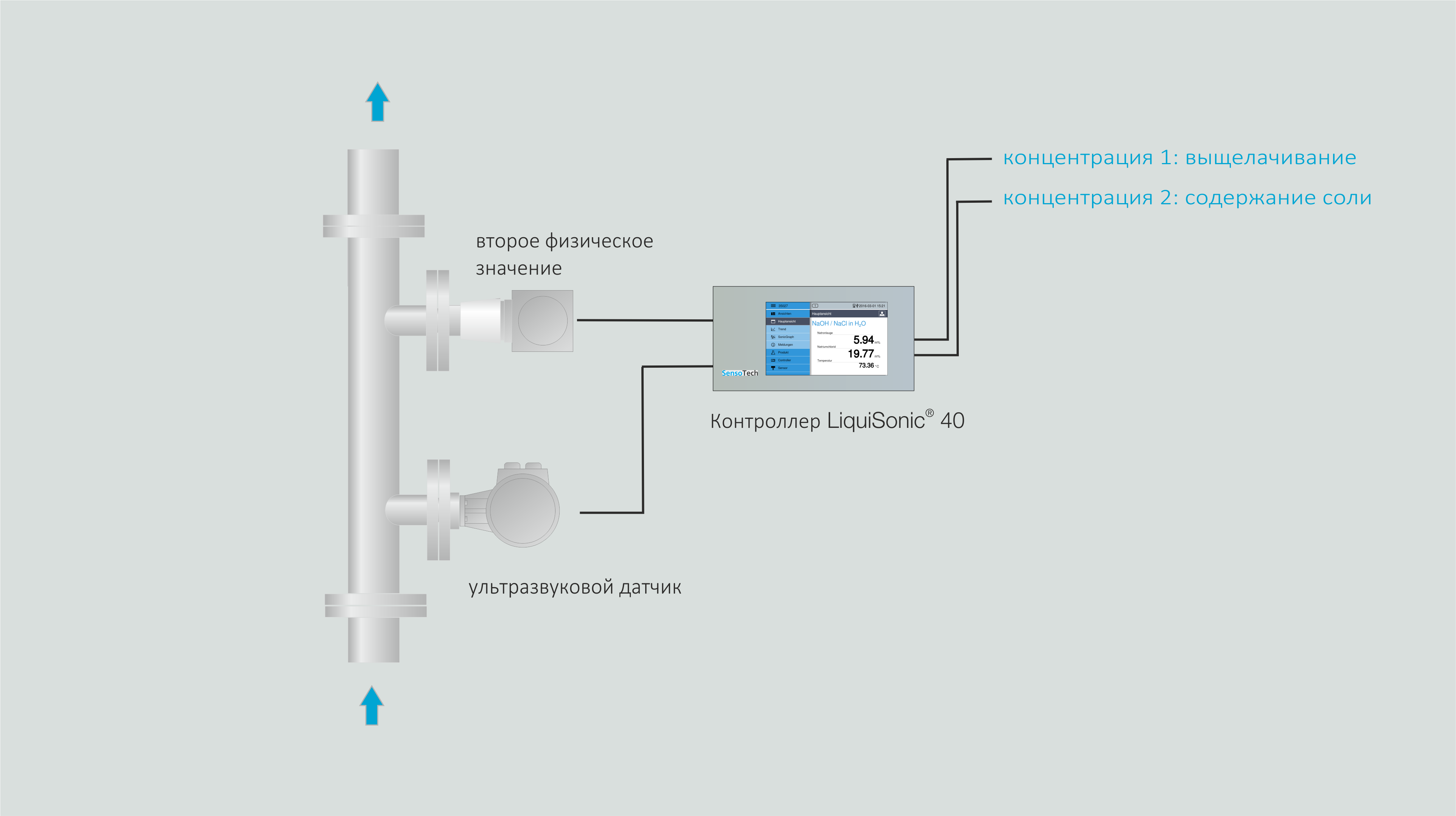 LiquiSonic® 40 process analysis with sonic velocity and density, formaldehyde synthesis