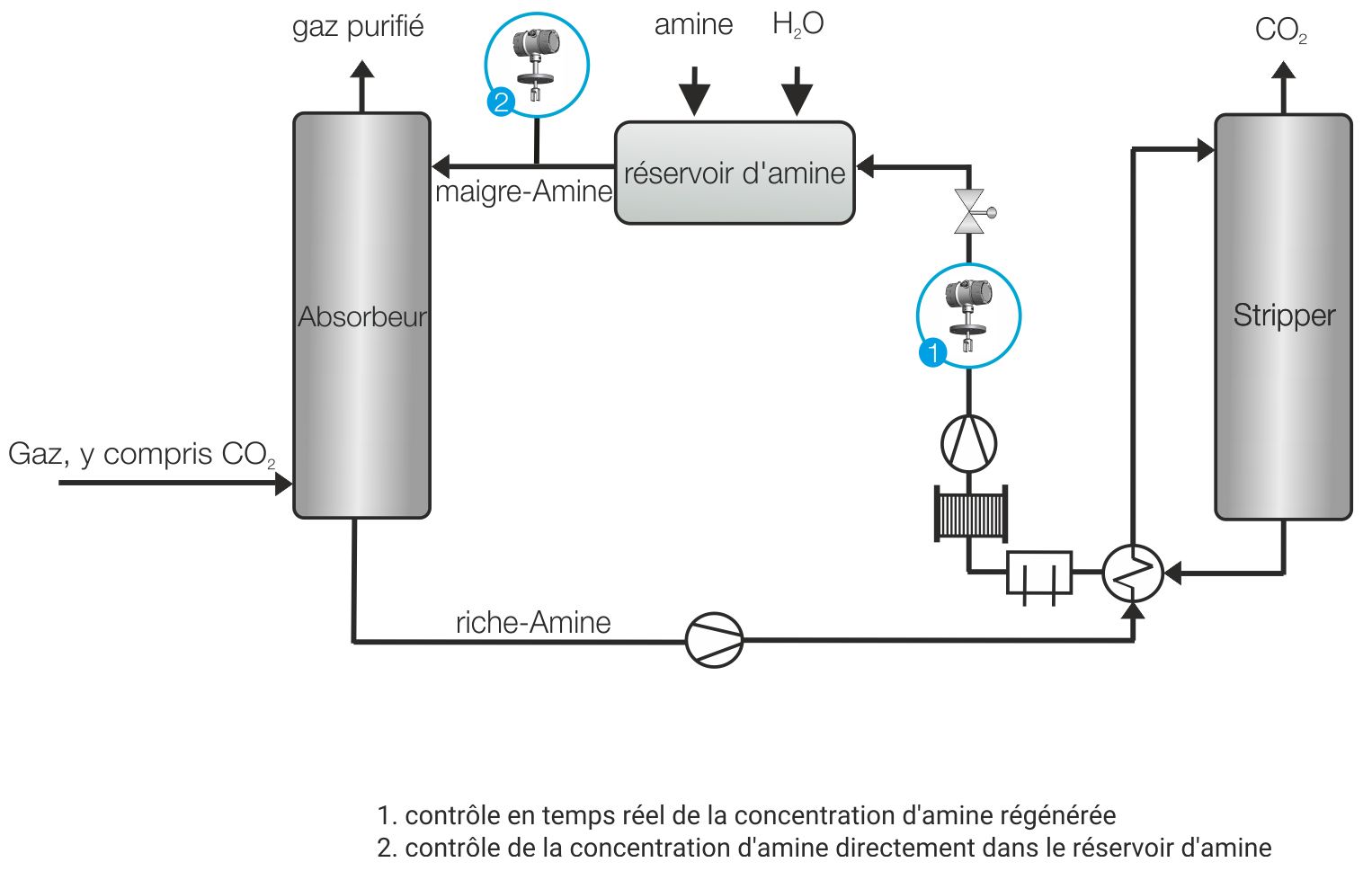 Processus Graphic MDEA Gas Scurbber Scurbber