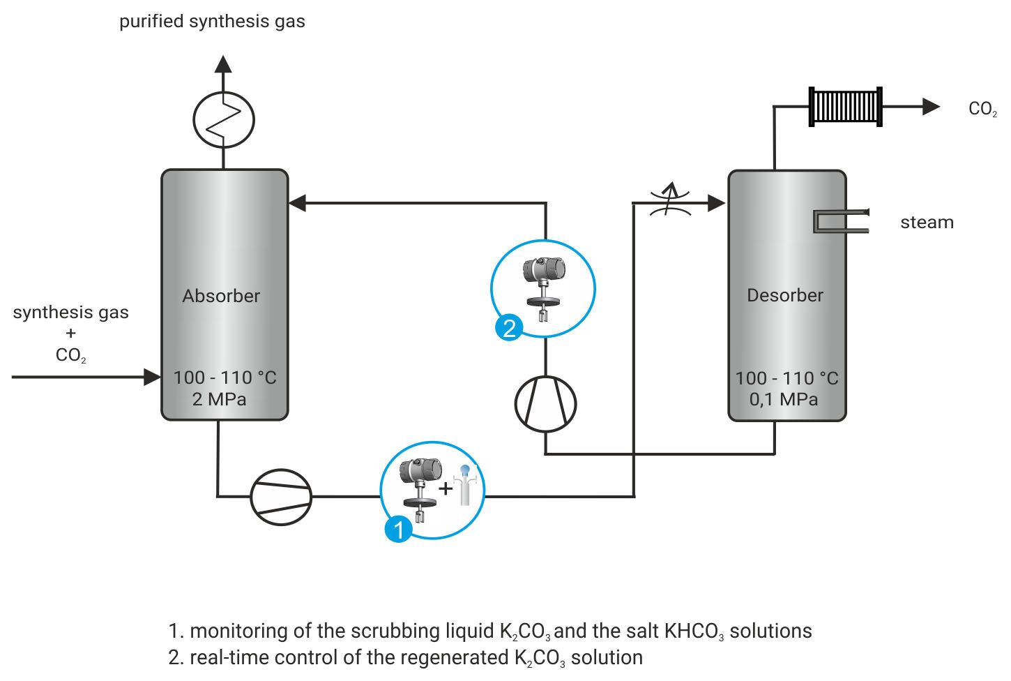 过程图形Benfield工艺气体洗涤器