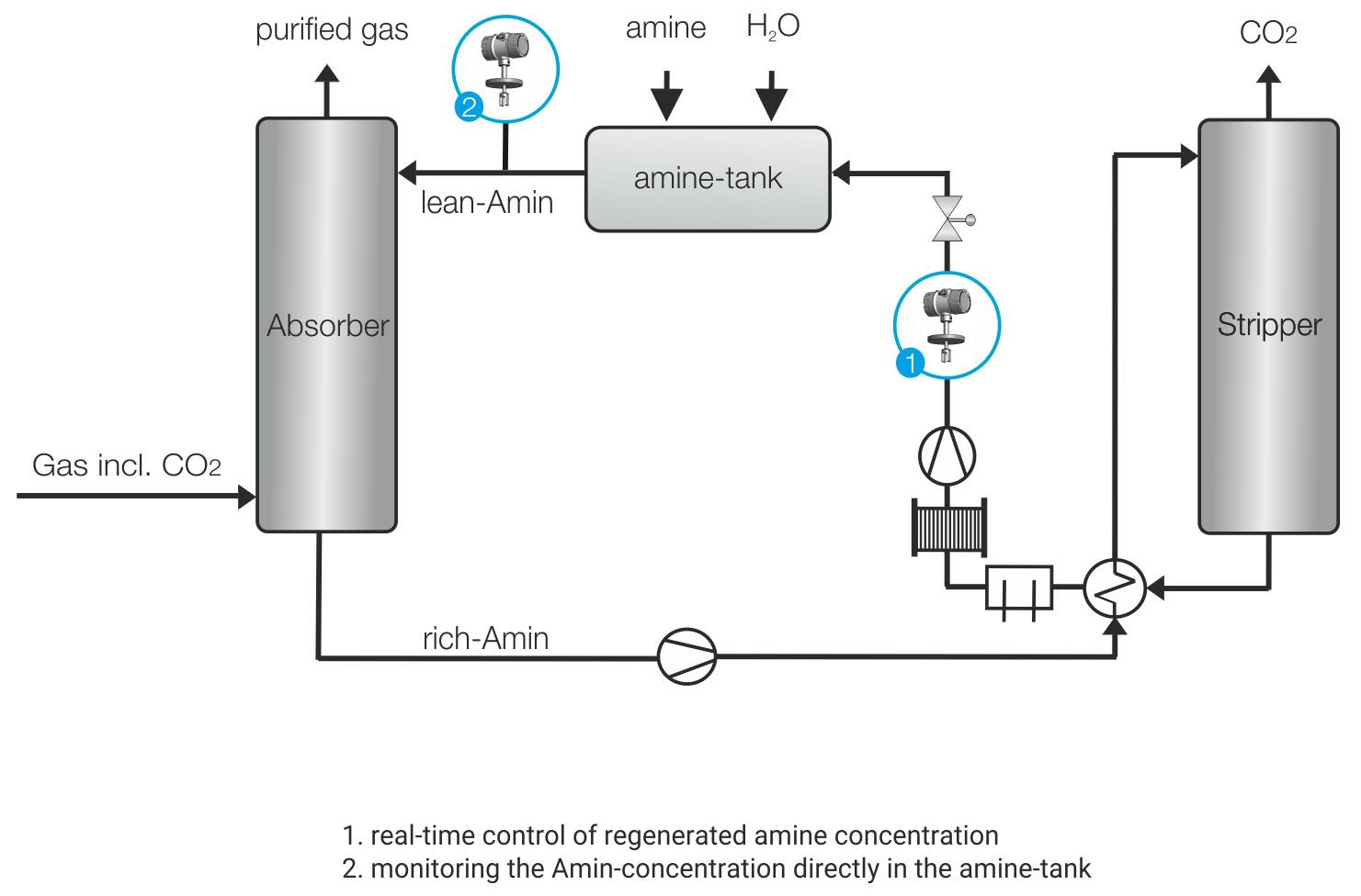 过程图形MDEA气体洗涤器洗涤器