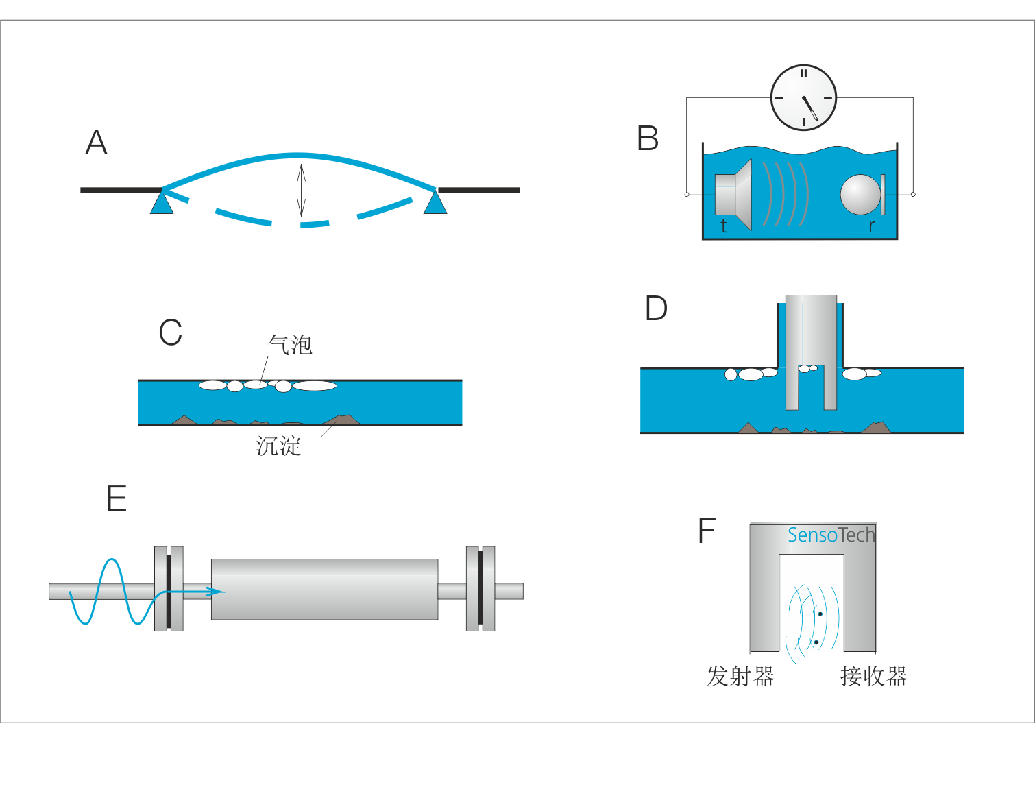 科里奥利密度测量液